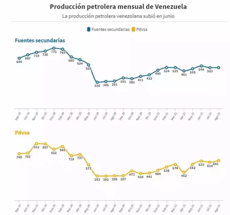 ¿Cuánto petróleo está produciendo Venezuela?