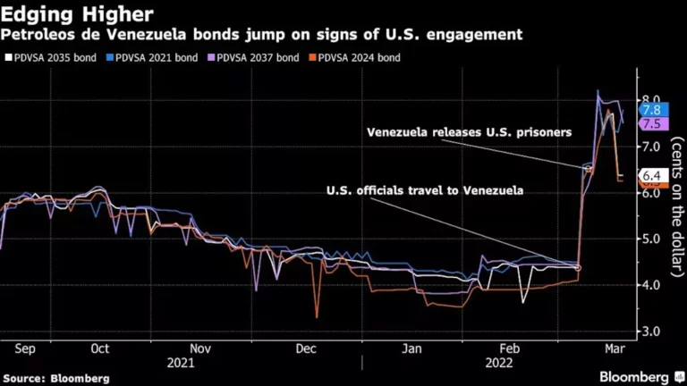 Los bonos impagados de Venezuela atraen a los compradores que apuestan por el acuerdo con Estados Unidos